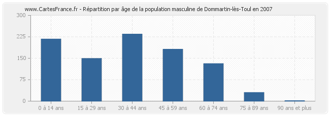 Répartition par âge de la population masculine de Dommartin-lès-Toul en 2007