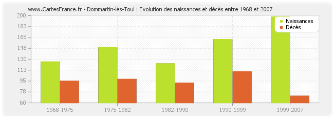Dommartin-lès-Toul : Evolution des naissances et décès entre 1968 et 2007
