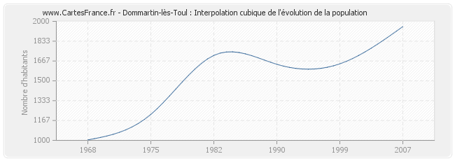 Dommartin-lès-Toul : Interpolation cubique de l'évolution de la population