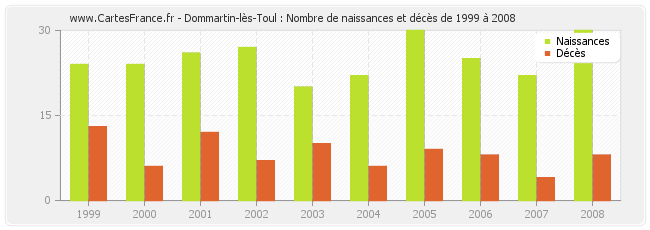 Dommartin-lès-Toul : Nombre de naissances et décès de 1999 à 2008