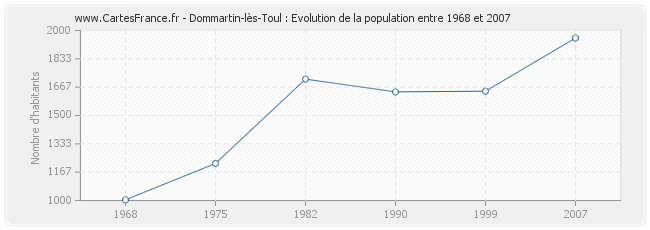 Population Dommartin-lès-Toul