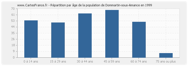 Répartition par âge de la population de Dommartin-sous-Amance en 1999