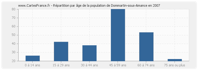 Répartition par âge de la population de Dommartin-sous-Amance en 2007