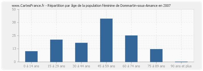 Répartition par âge de la population féminine de Dommartin-sous-Amance en 2007