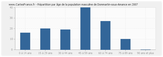 Répartition par âge de la population masculine de Dommartin-sous-Amance en 2007