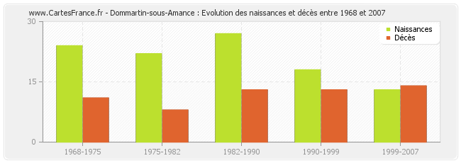 Dommartin-sous-Amance : Evolution des naissances et décès entre 1968 et 2007