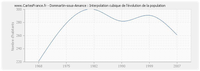 Dommartin-sous-Amance : Interpolation cubique de l'évolution de la population