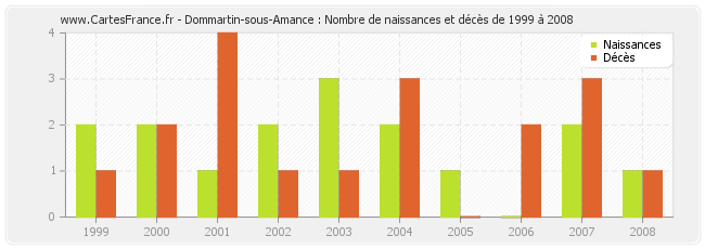 Dommartin-sous-Amance : Nombre de naissances et décès de 1999 à 2008