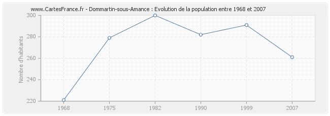 Population Dommartin-sous-Amance