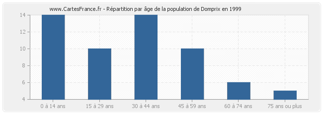 Répartition par âge de la population de Domprix en 1999