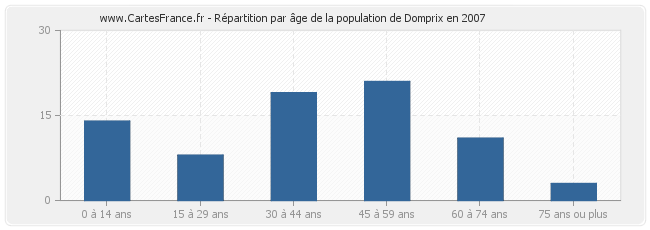 Répartition par âge de la population de Domprix en 2007