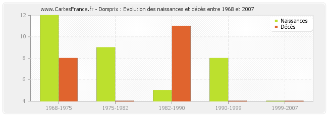 Domprix : Evolution des naissances et décès entre 1968 et 2007