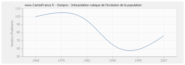 Domprix : Interpolation cubique de l'évolution de la population