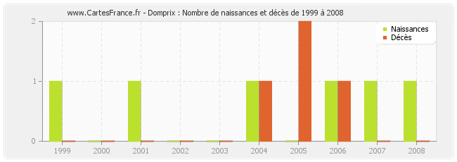 Domprix : Nombre de naissances et décès de 1999 à 2008