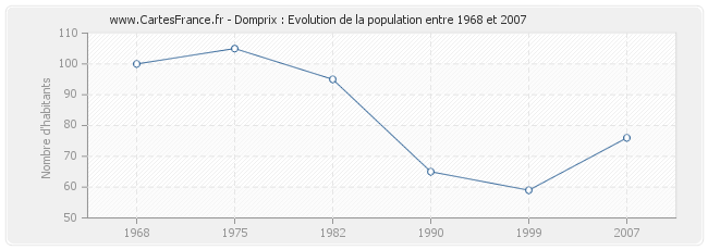 Population Domprix