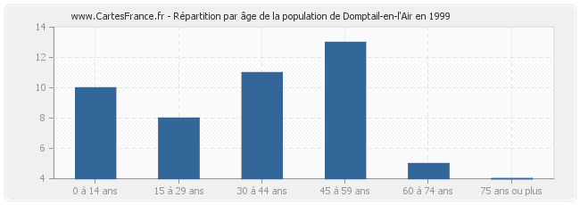 Répartition par âge de la population de Domptail-en-l'Air en 1999