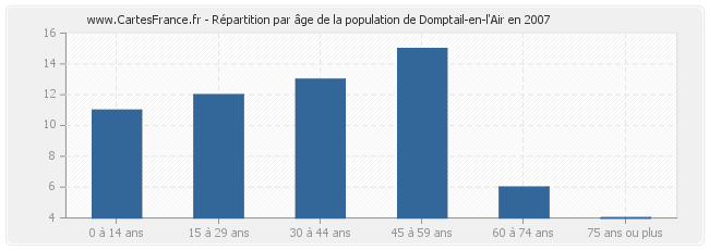 Répartition par âge de la population de Domptail-en-l'Air en 2007