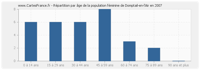 Répartition par âge de la population féminine de Domptail-en-l'Air en 2007