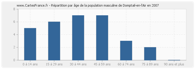 Répartition par âge de la population masculine de Domptail-en-l'Air en 2007