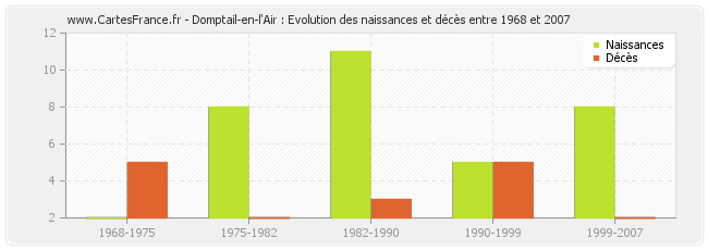 Domptail-en-l'Air : Evolution des naissances et décès entre 1968 et 2007