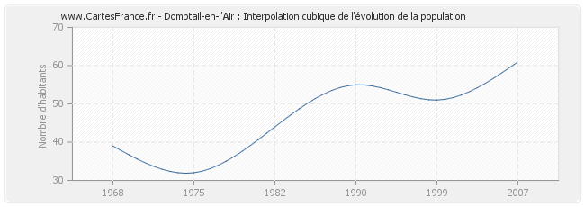 Domptail-en-l'Air : Interpolation cubique de l'évolution de la population