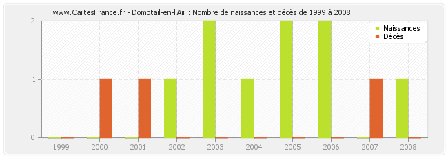 Domptail-en-l'Air : Nombre de naissances et décès de 1999 à 2008