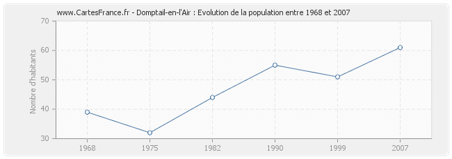 Population Domptail-en-l'Air