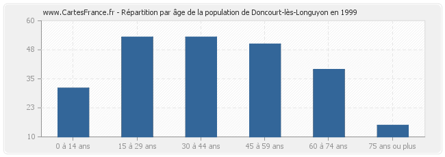 Répartition par âge de la population de Doncourt-lès-Longuyon en 1999