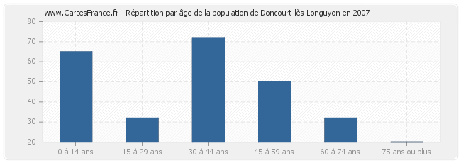 Répartition par âge de la population de Doncourt-lès-Longuyon en 2007