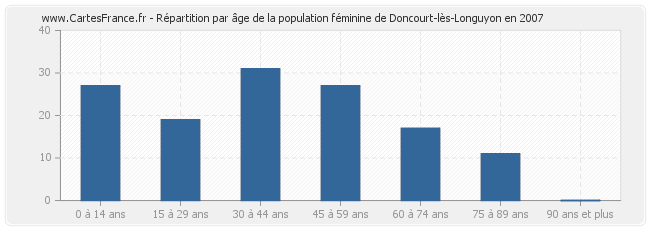 Répartition par âge de la population féminine de Doncourt-lès-Longuyon en 2007