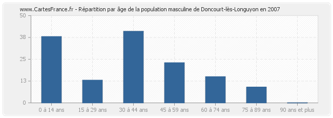 Répartition par âge de la population masculine de Doncourt-lès-Longuyon en 2007