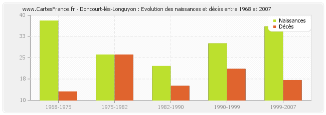 Doncourt-lès-Longuyon : Evolution des naissances et décès entre 1968 et 2007