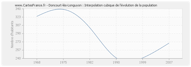 Doncourt-lès-Longuyon : Interpolation cubique de l'évolution de la population
