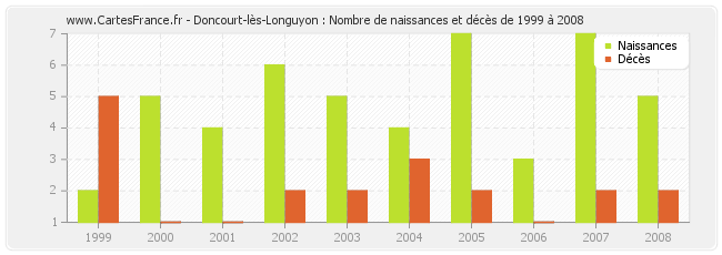 Doncourt-lès-Longuyon : Nombre de naissances et décès de 1999 à 2008