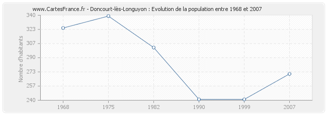 Population Doncourt-lès-Longuyon