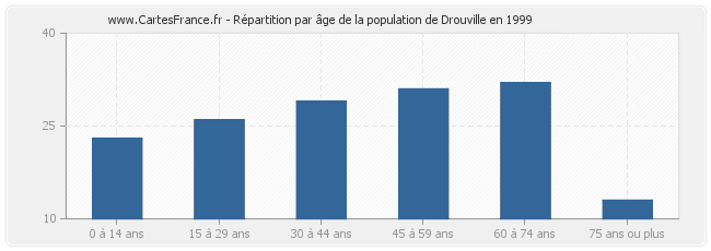 Répartition par âge de la population de Drouville en 1999