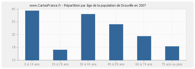 Répartition par âge de la population de Drouville en 2007