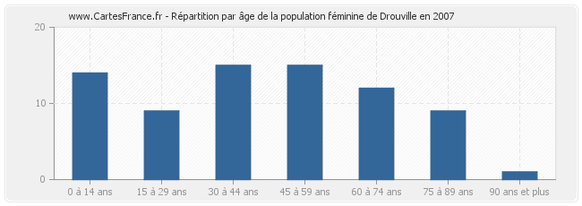 Répartition par âge de la population féminine de Drouville en 2007