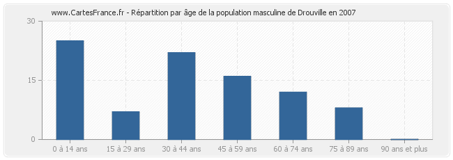 Répartition par âge de la population masculine de Drouville en 2007
