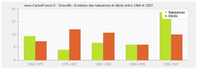 Drouville : Evolution des naissances et décès entre 1968 et 2007
