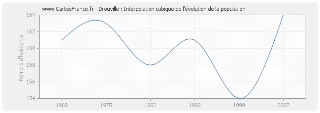 Drouville : Interpolation cubique de l'évolution de la population
