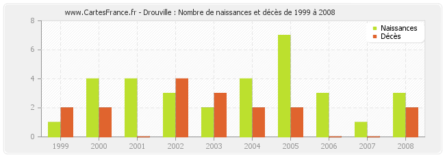 Drouville : Nombre de naissances et décès de 1999 à 2008