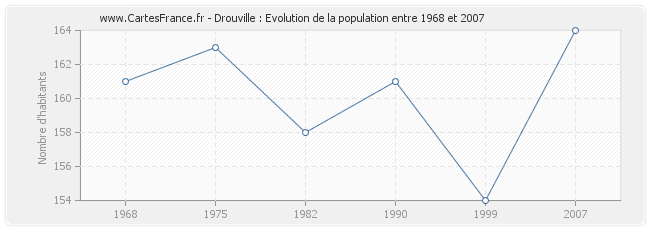 Population Drouville