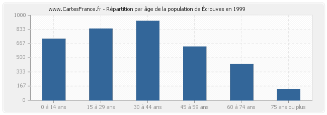 Répartition par âge de la population d'Écrouves en 1999
