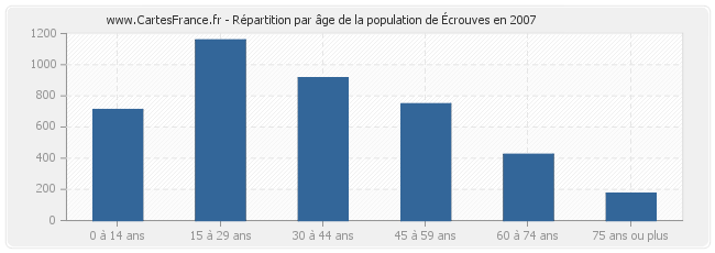 Répartition par âge de la population d'Écrouves en 2007