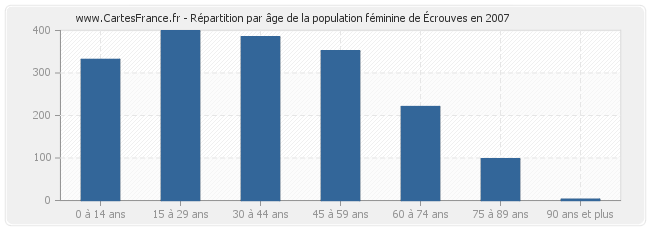 Répartition par âge de la population féminine d'Écrouves en 2007