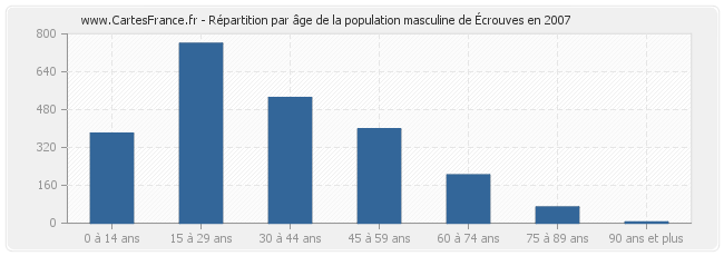 Répartition par âge de la population masculine d'Écrouves en 2007
