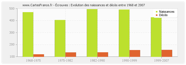 Écrouves : Evolution des naissances et décès entre 1968 et 2007