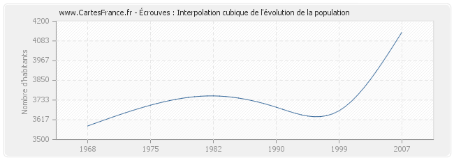 Écrouves : Interpolation cubique de l'évolution de la population