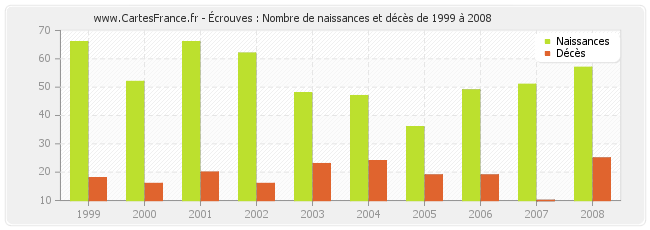Écrouves : Nombre de naissances et décès de 1999 à 2008